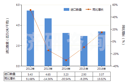 2012-2016年中國(guó)高強(qiáng)力紗紡制機(jī)織物(由尼龍或其他聚酰胺高強(qiáng)力紗紡制的)(HS54071010)進(jìn)口量及增速統(tǒng)計(jì)